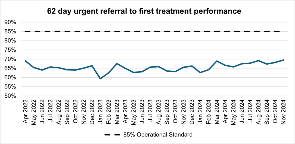 Graph showing 62 day urgent referral to first treatment performance