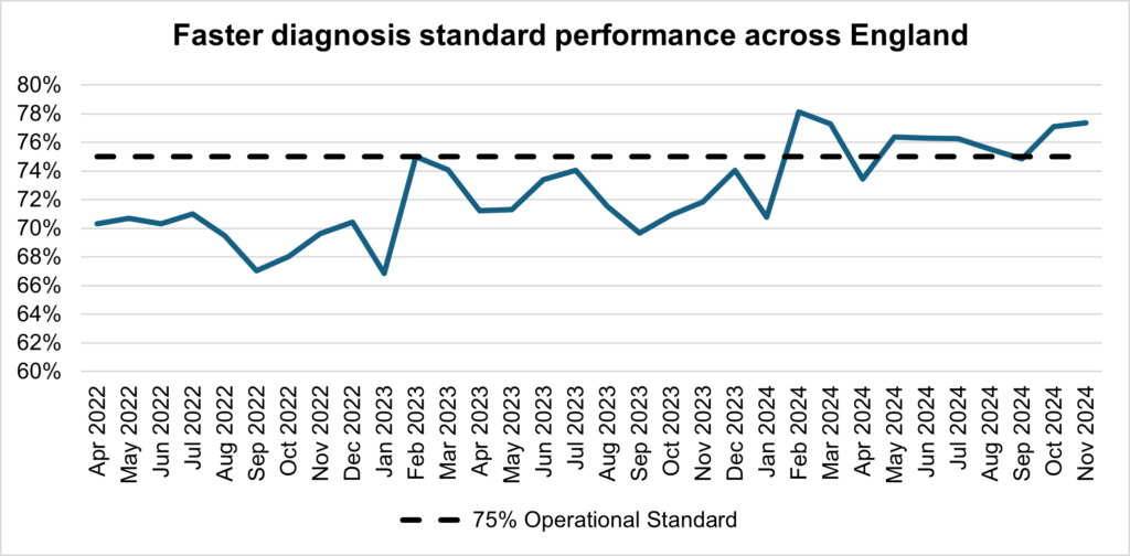 Graph showing faster diagnosis standard performance across England.