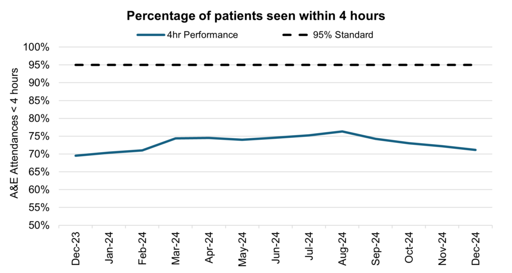 Graph showing percentage of patients seen within 4 hours.
