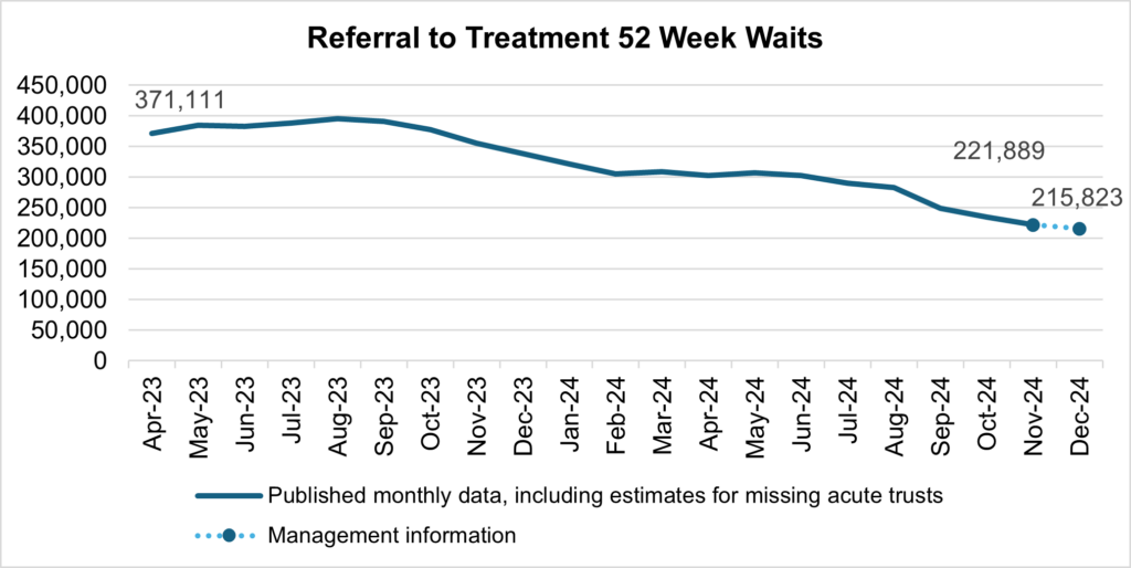 Graph showing referral to treatment 52 week waits.