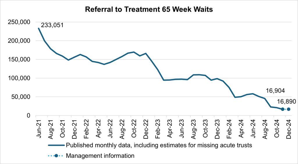 Graph showing referral to treatment 65 week waits.